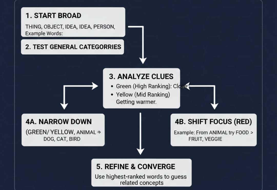 Contexto strategy steps with example starting words and narrowing process