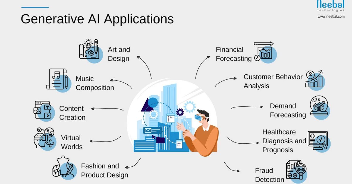 Generative AI Applications Infographic