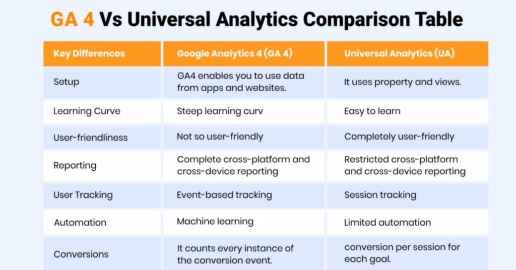 GA4 vs Universal Analytics