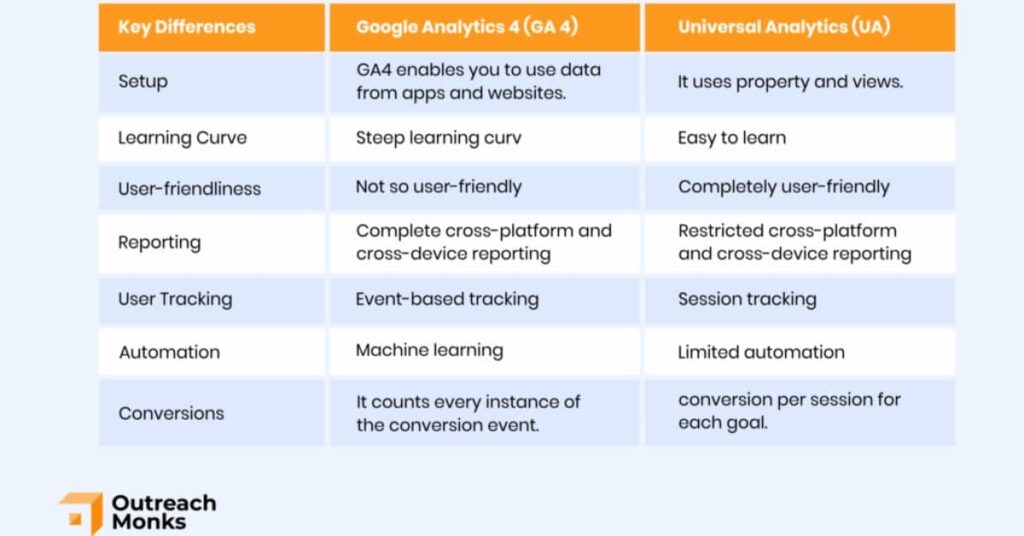 GA4 vs Universal Analytics Comparison