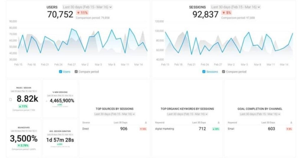 Website Traffic Graph in Google Analytics